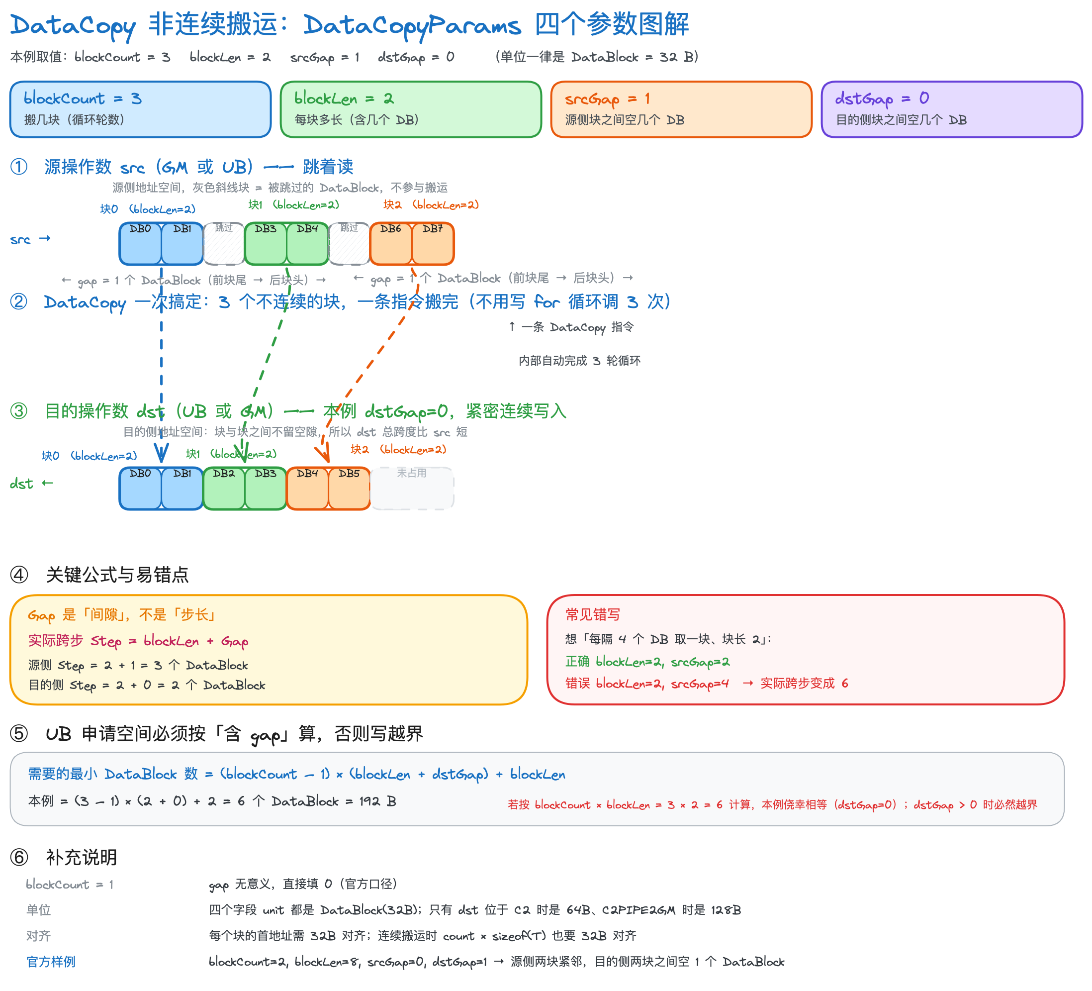DataCopyParams示例