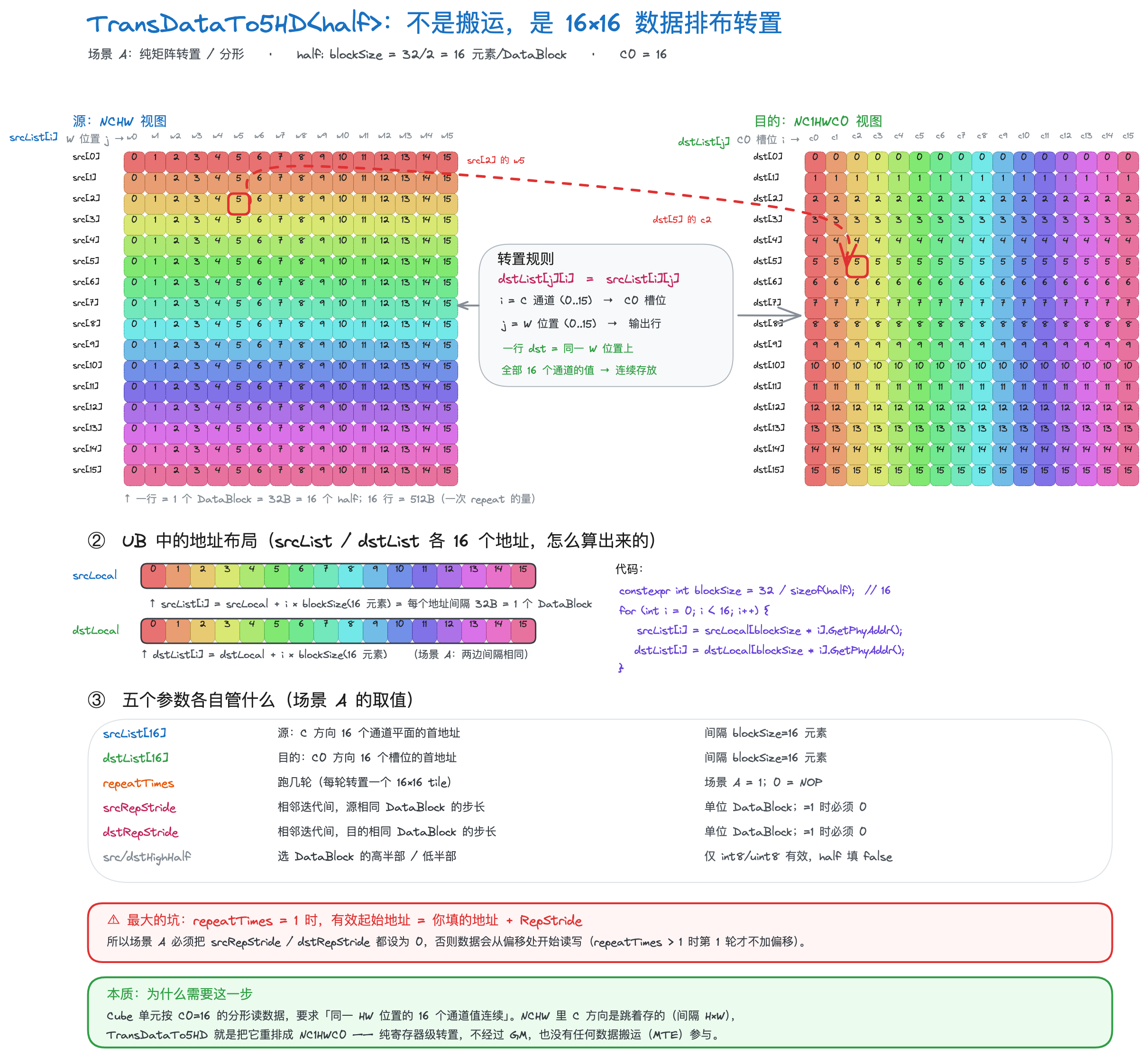 TransDataTo5HD示意图
