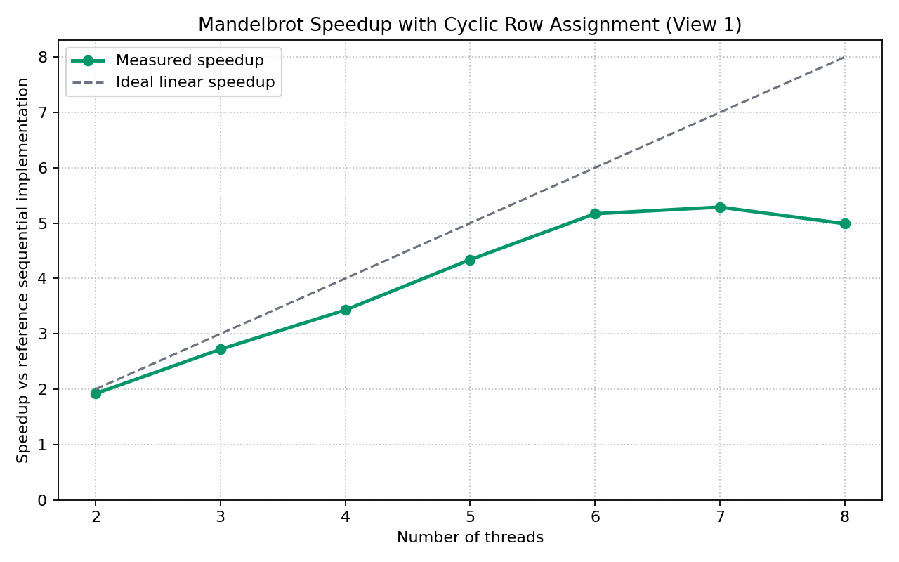 Mandelbrot View 1 - cyclic row speedup