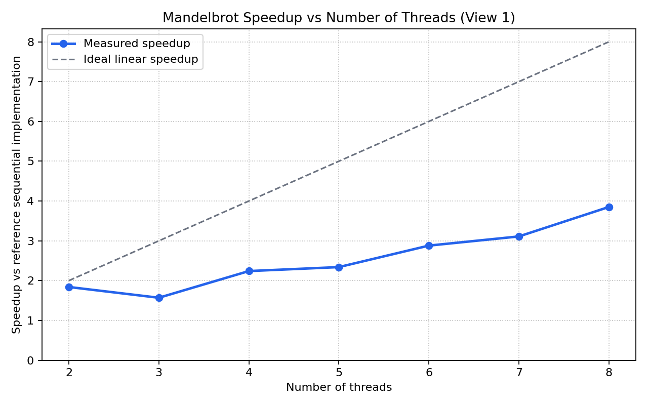 Mandelbrot View 1 — speedup vs number of threads