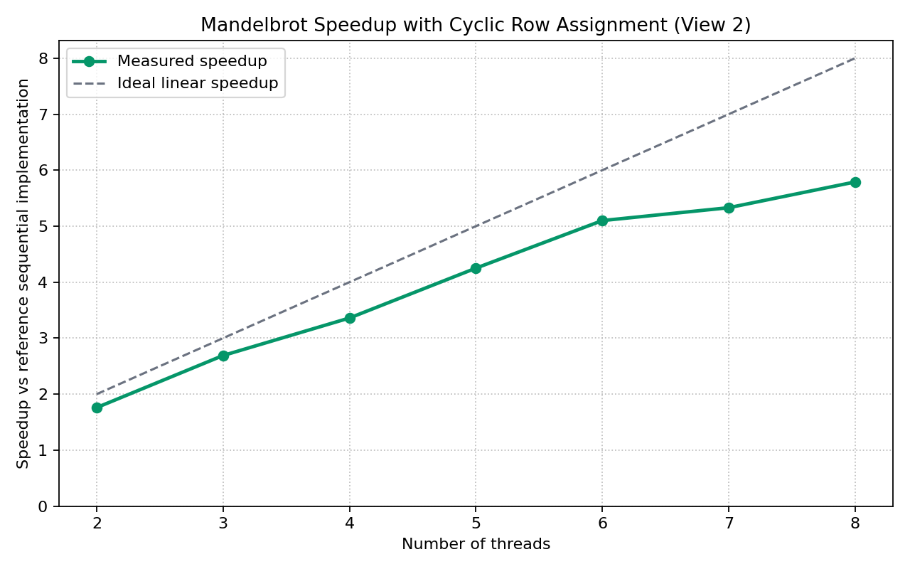 Mandelbrot View 2 - cyclic row speedup