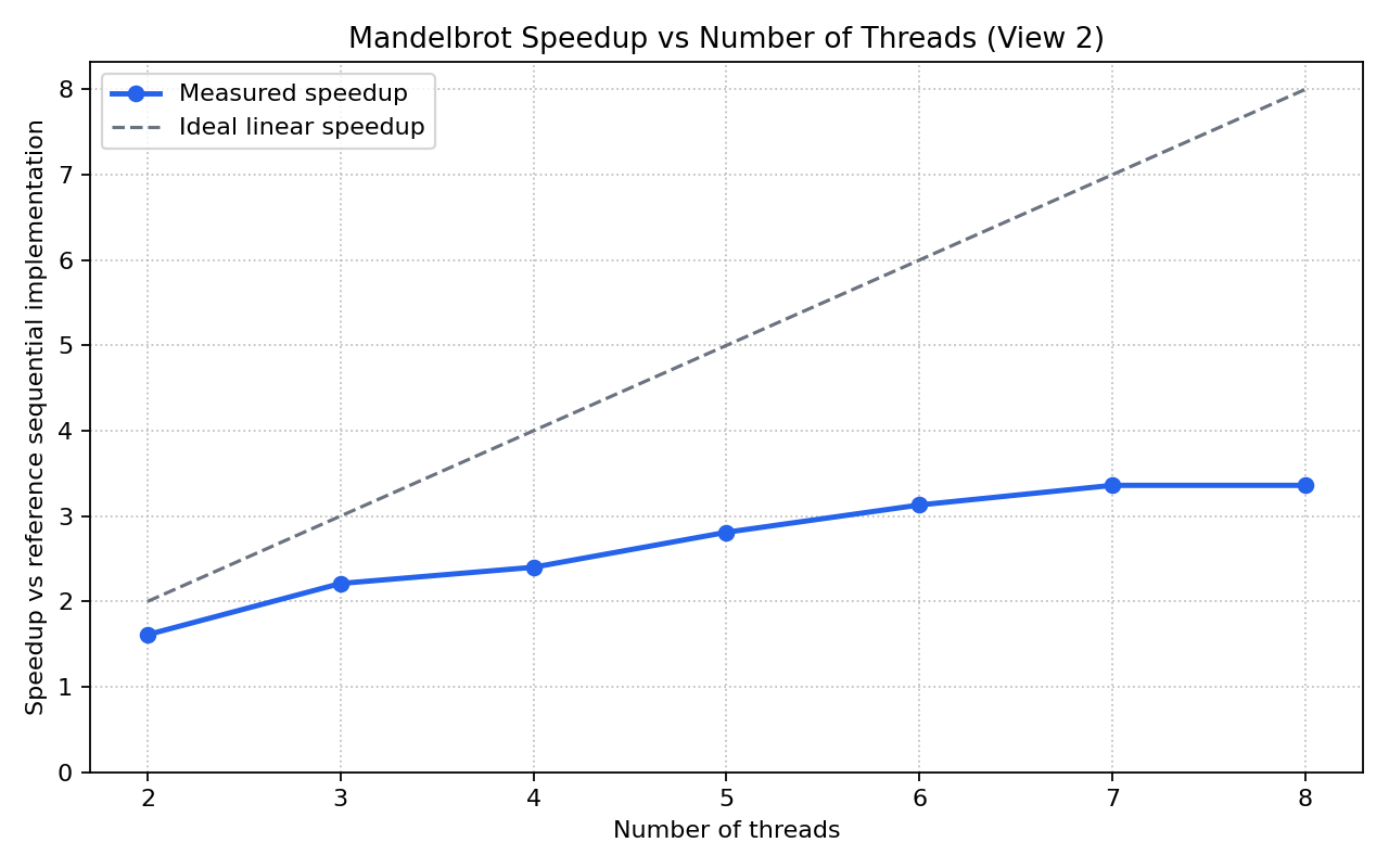 Mandelbrot View 2 — speedup vs number of threads