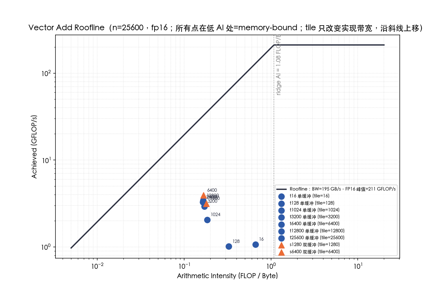 Roofline:tileLength 扫描