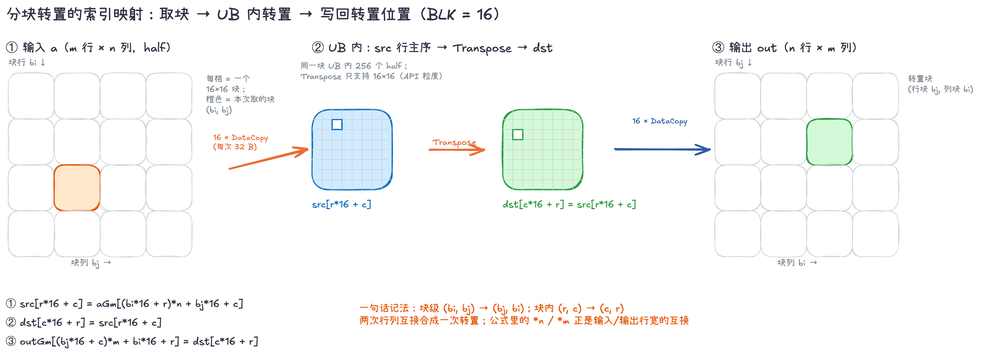 左:从输入 a 取 16×16 块;中:UB 内 src 行主序 → Transpose → dst;右:写回 out 的转置位置 分块转置的索引映射:取块 → UB 内转置 → 写回