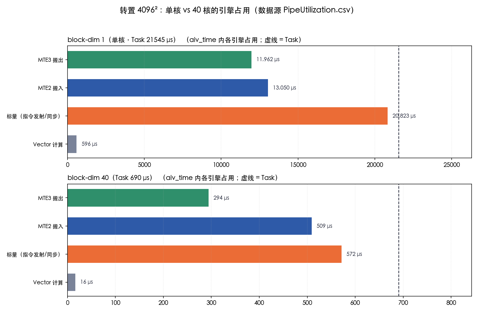 四根引擎占用条(Vector/标量/MTE2/MTE3)+ Task 虚线;左=单核、右=40 核 转置 4096²:单核 vs 40 核的引擎占用