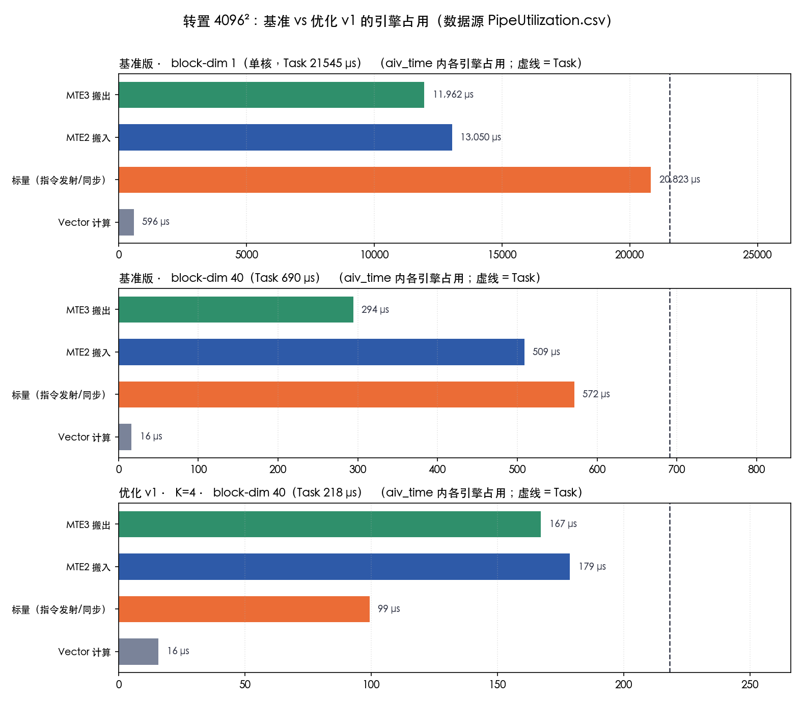 三行四引擎占用条 + Task 虚线;上=基准单核、中=基准 40 核、下=优化 v1(K=4, 40 核) 转置 4096²:基准 vs 优化 v1 的引擎占用