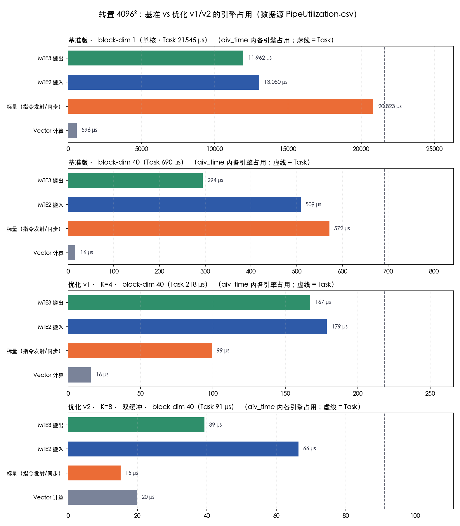 四行四引擎占用条 + Task 虚线:基准单核 / 基准40核 / 优化v1 / 优化v2 转置 4096²:基准 vs 优化 v1/v2 的引擎占用