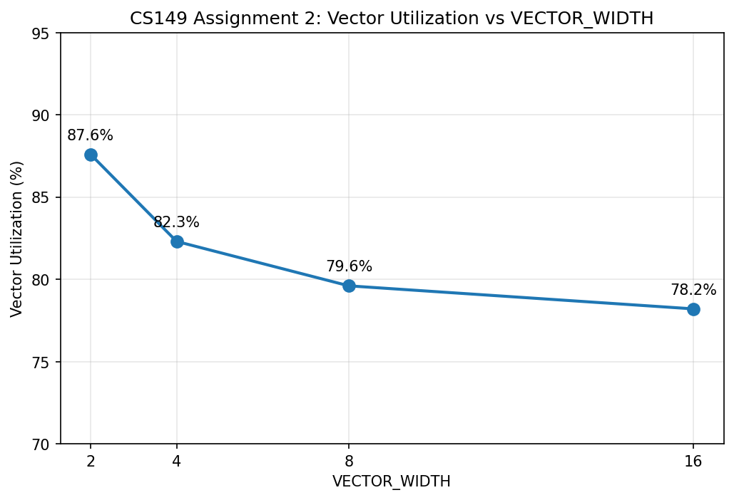 Vector Utilization vs VECTOR_WIDTH